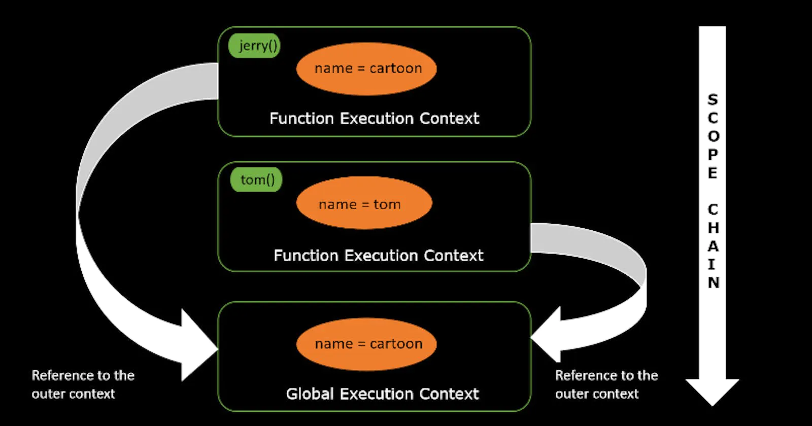 Everything you need to know about Scope and lexical environment in JavaScript.