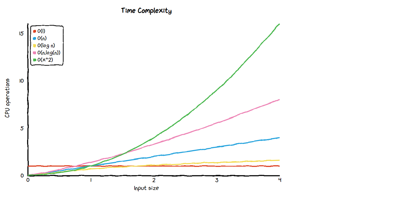 Learning about time complexity the hard way