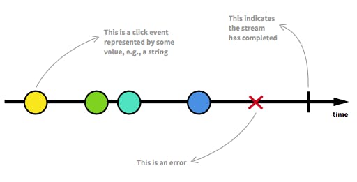 mouse click events as data streams with emit error and complete events