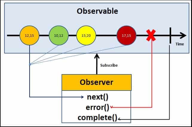 how observable and observers communicates with callbacks