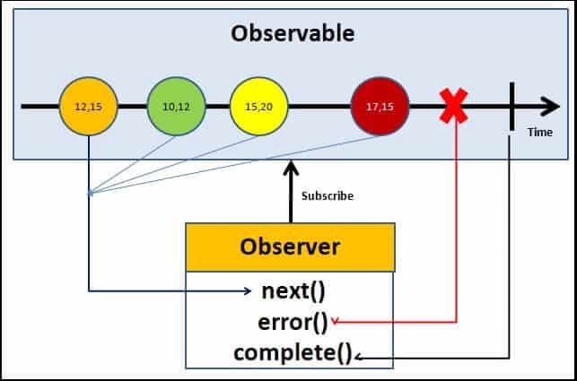 how observable and observers communicates with callbacks