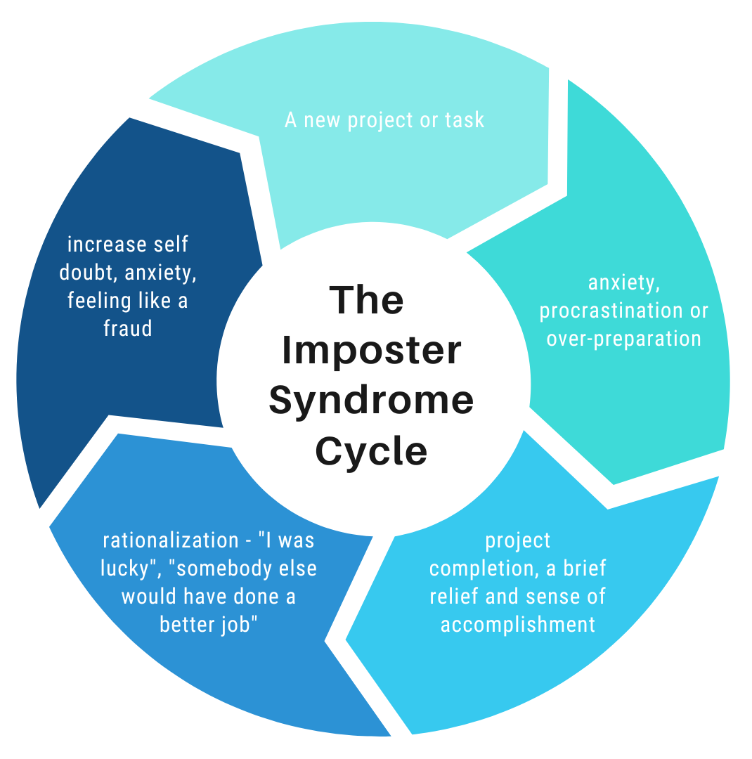 Imposter Syndrome Among Learner