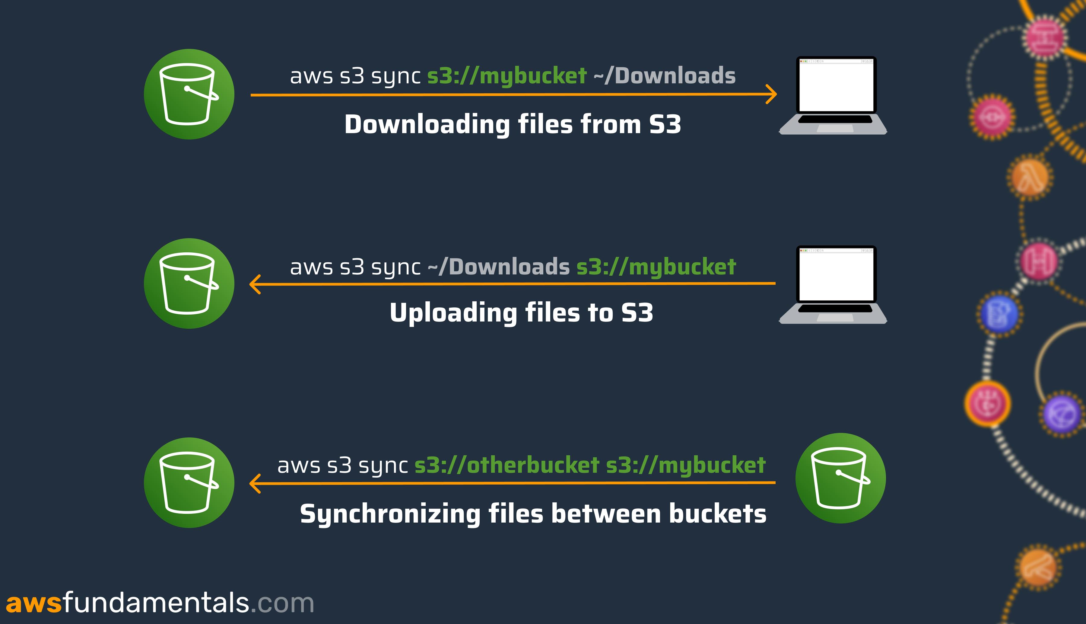 Using the AWS S3 sync command to upload, download, and sync between two buckets