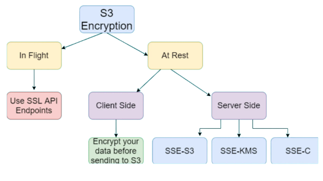 AWS-S3-Encryption-Way-removebg-preview.png