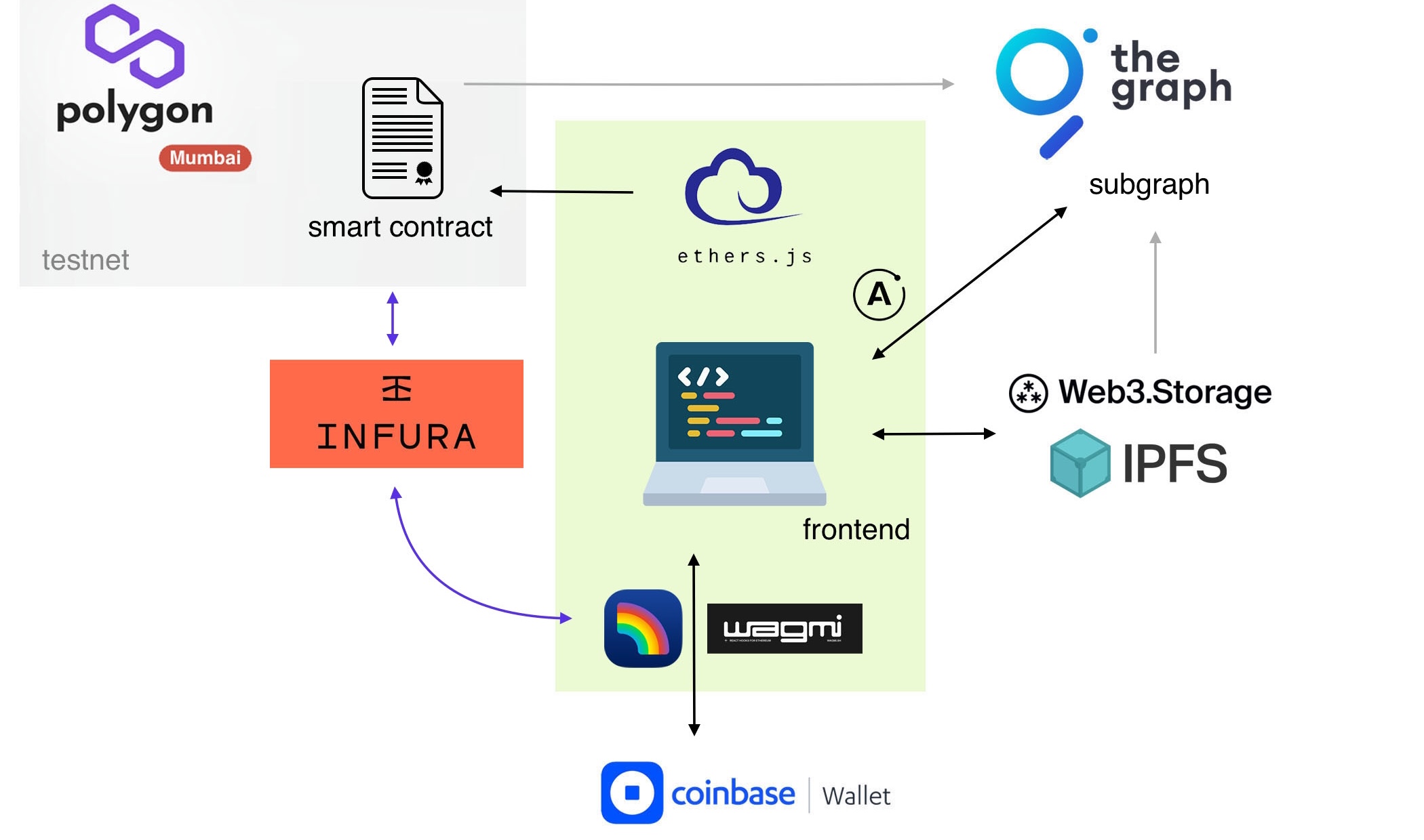 My First Web3 dApp Architecture