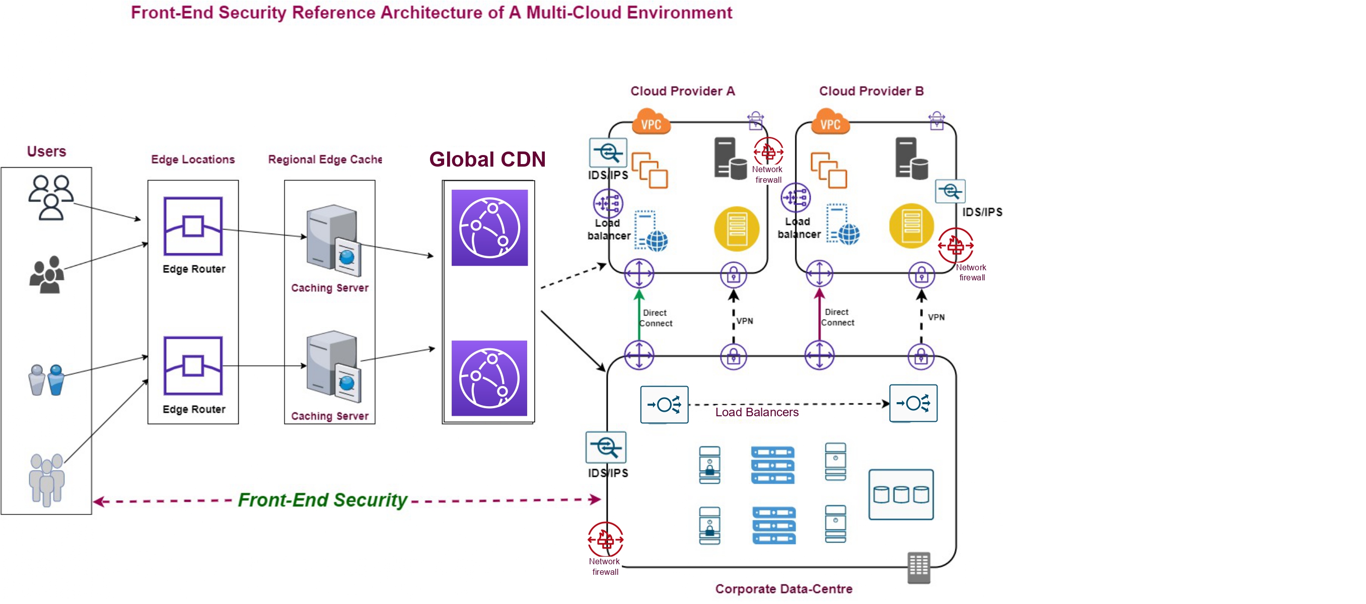 Protecting your Organization's Digital Assets and Data with Front-End Security in a Multi-Cloud Environment