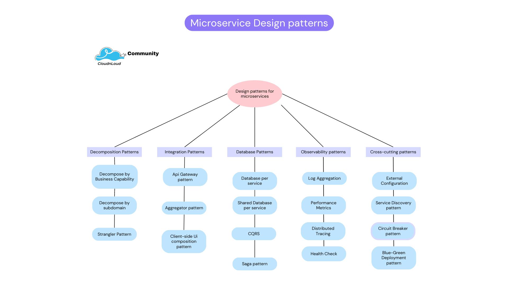 Microservice Design patterns (1).png