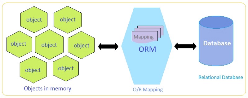 Overview Of ORM Database Tools