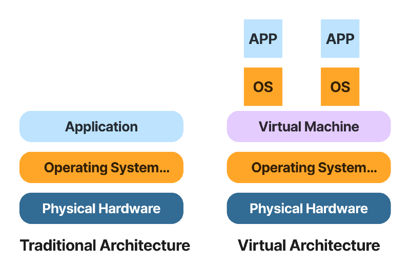 Virtualization vs Containerization