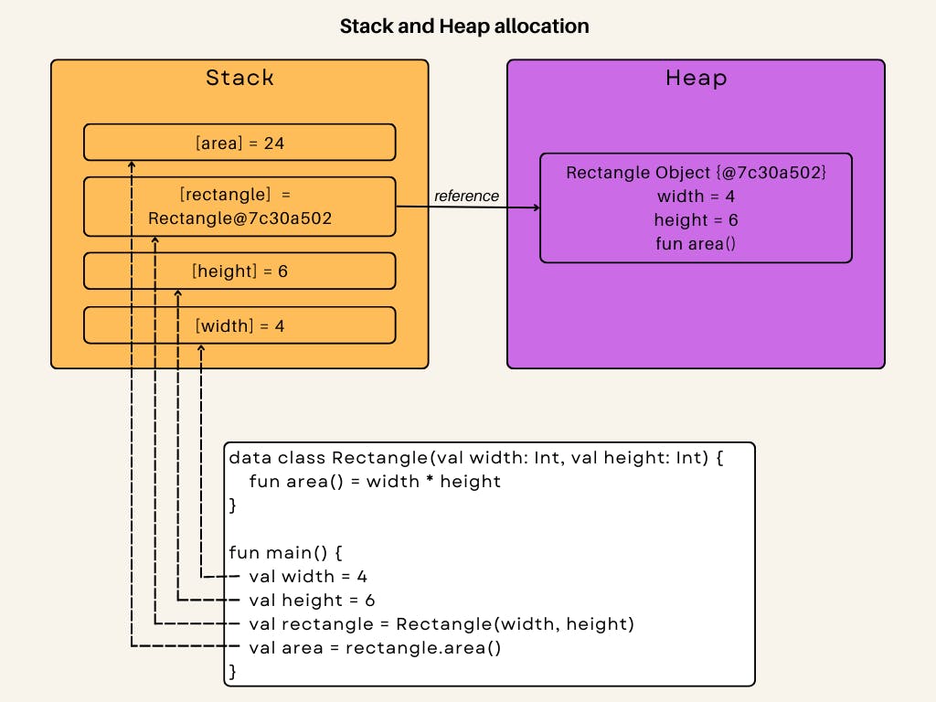 Stack Heap Graph