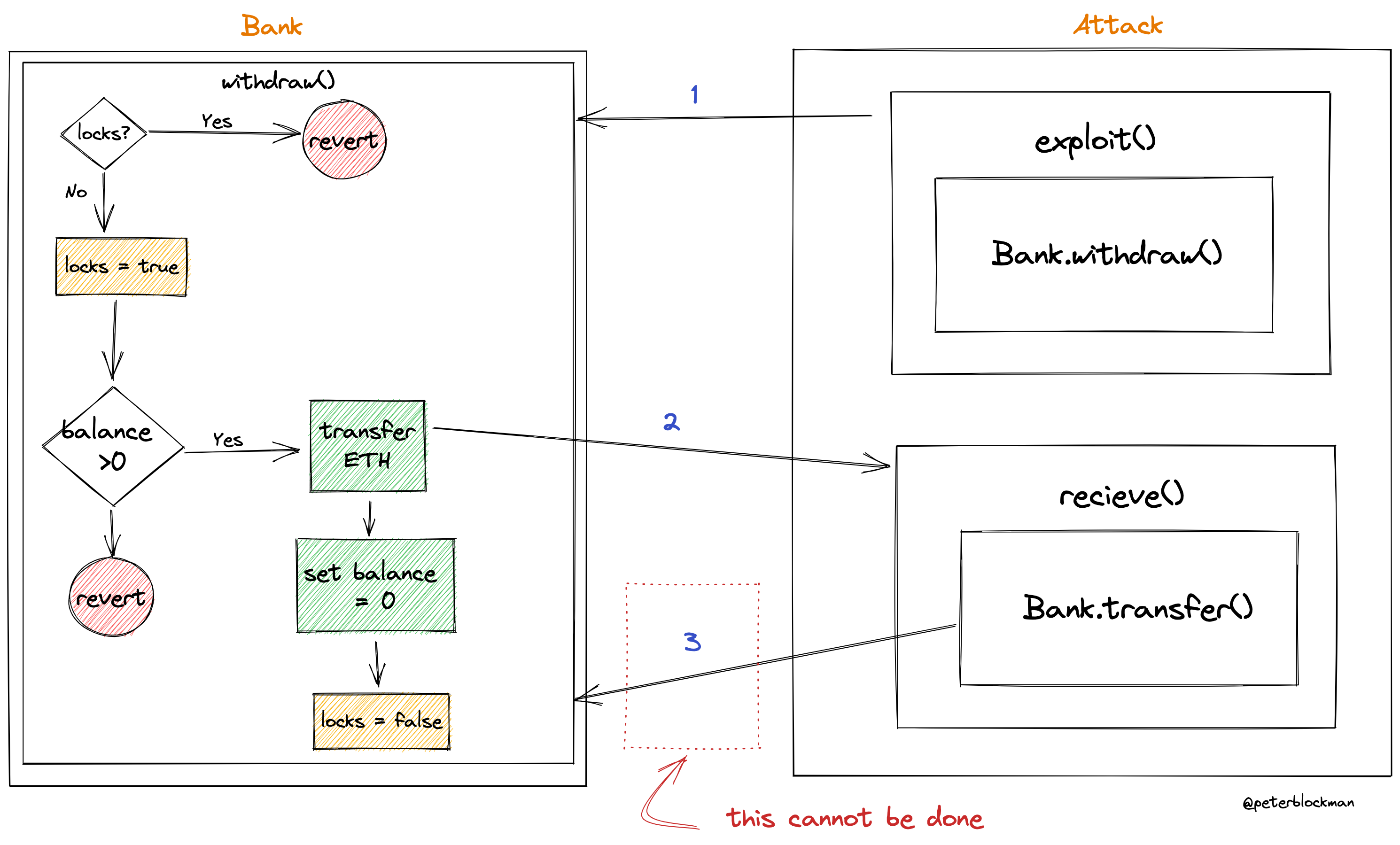 Smart contract security: an illustrated guide to Re-entrancy Attack