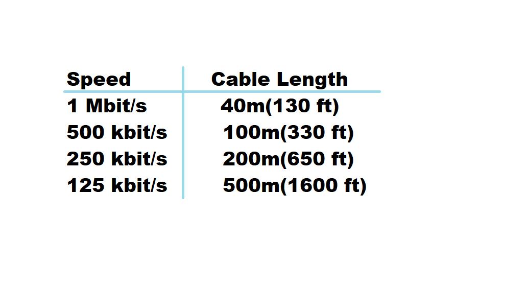 can speed cable length.png