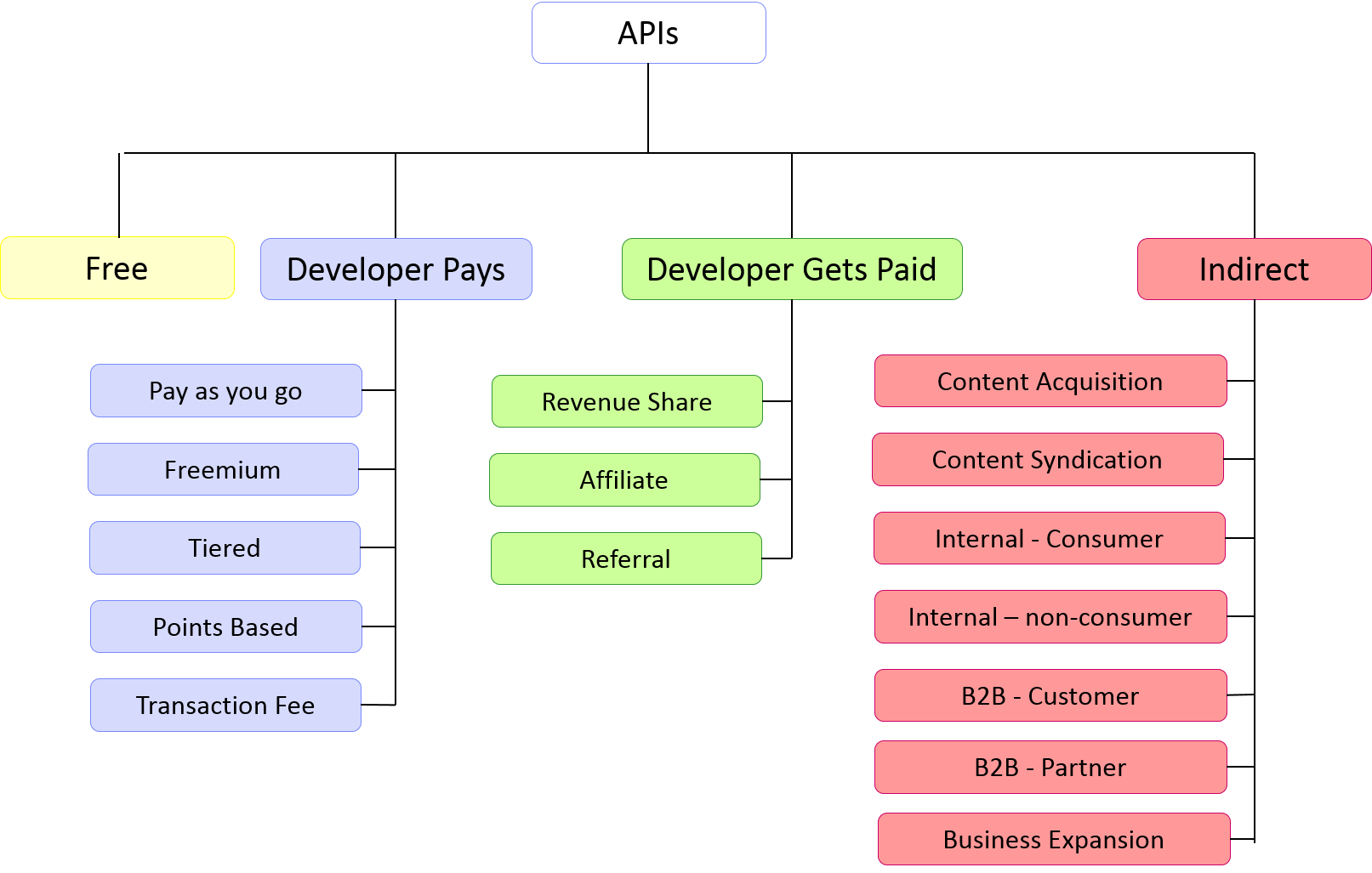API Monetization models