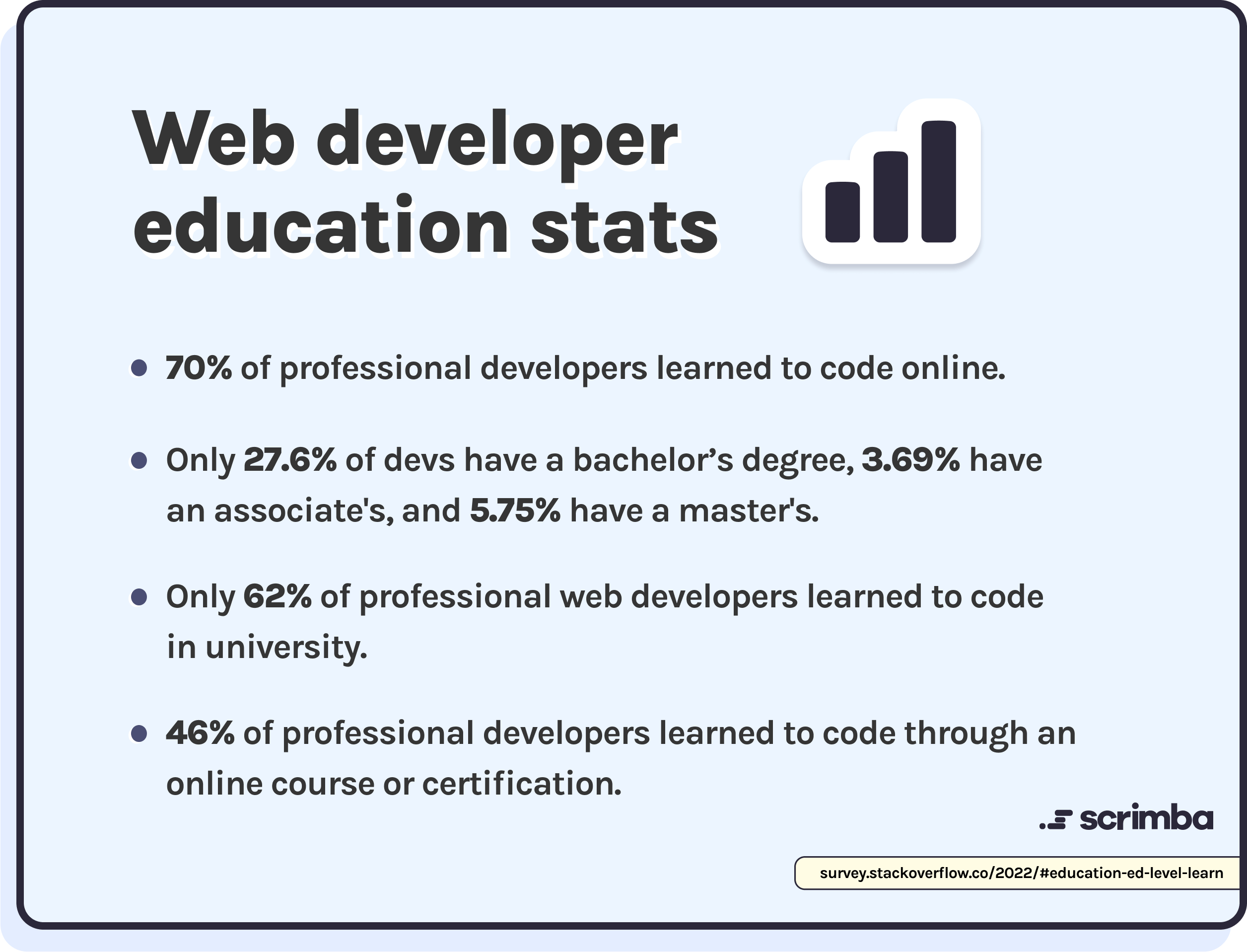 Web developer education stats