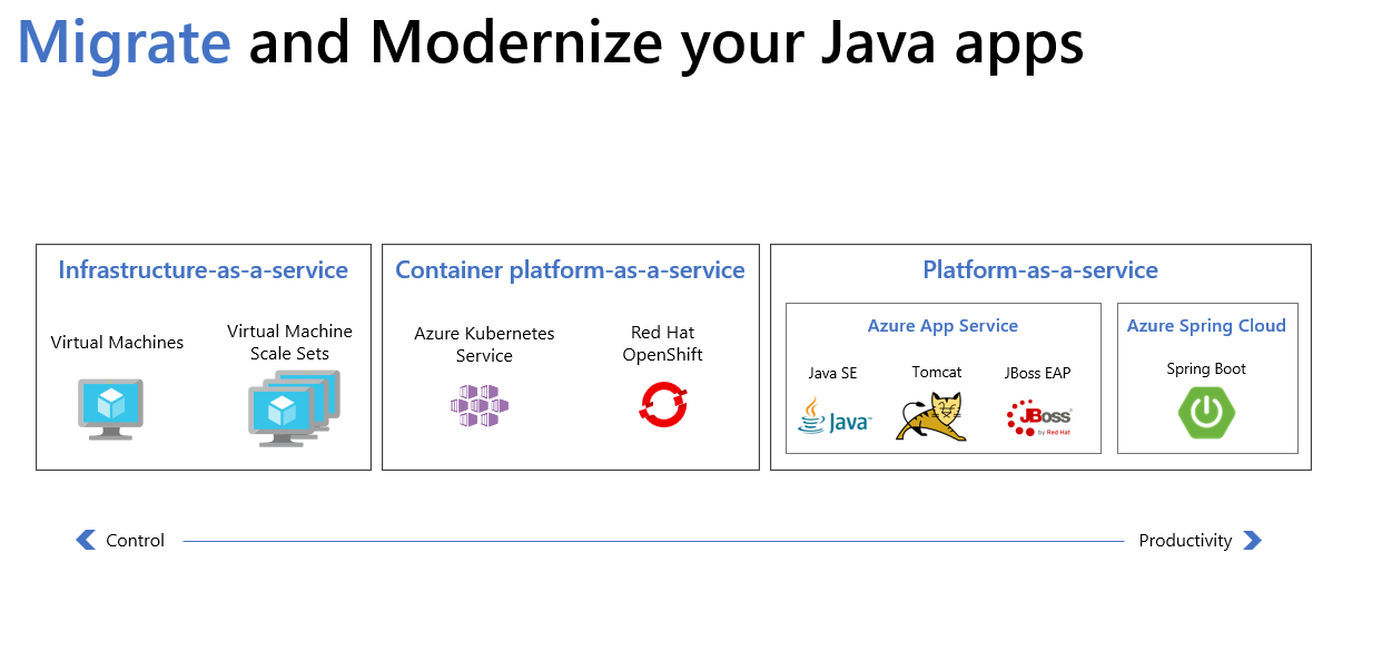Migrate and Modernize your Java apps