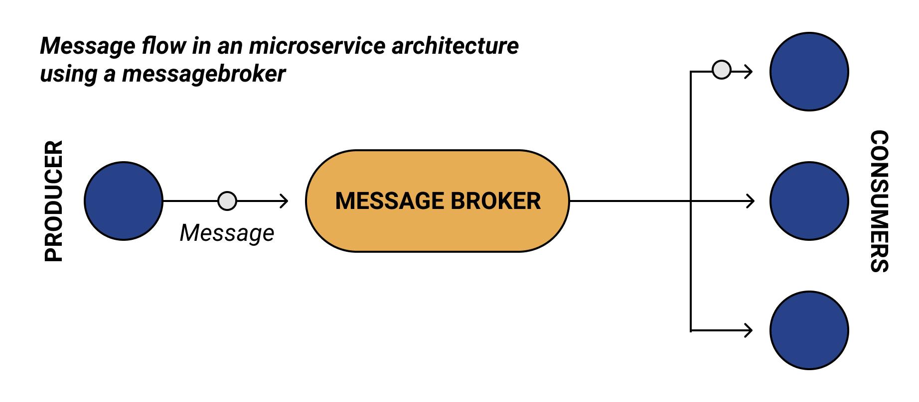 message brokers, a brief walk-through