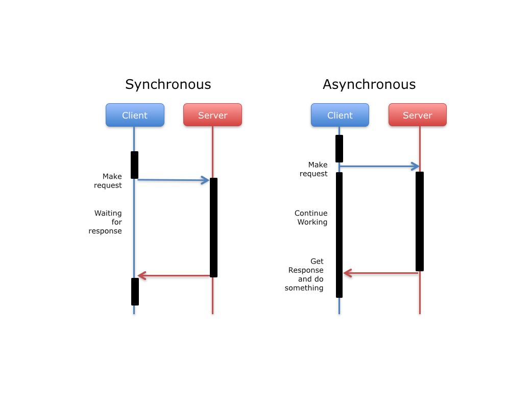 ansychronous-synchronous.png