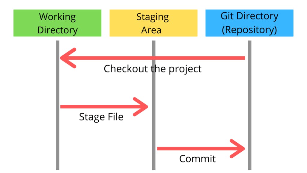 git 3 stages.png