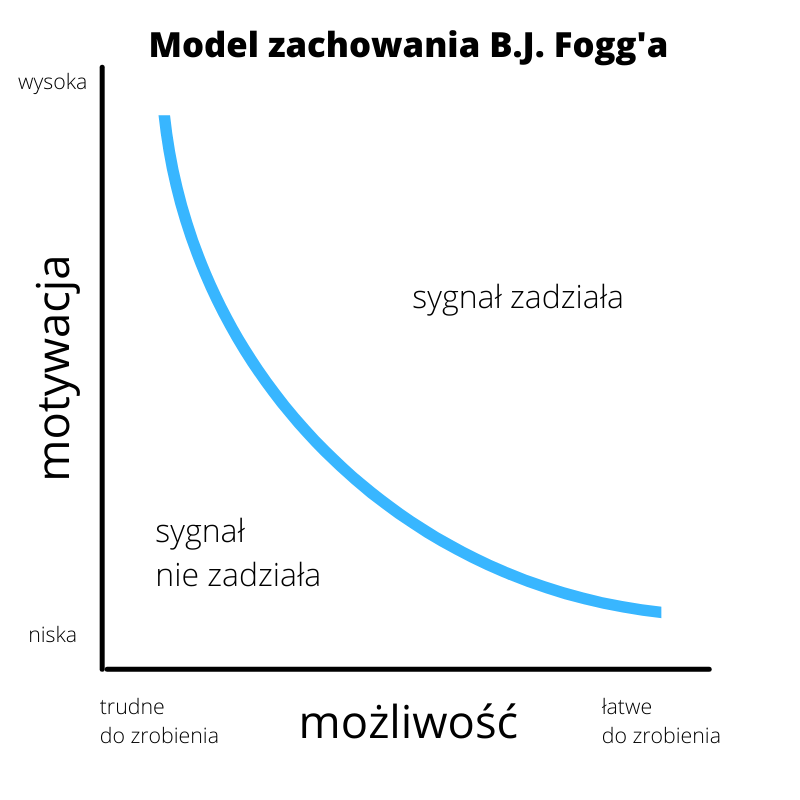 model-zachowania-mikronawyki-bj-fogg.png