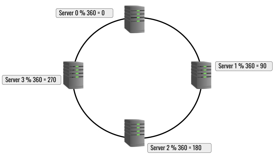 consistent hashing