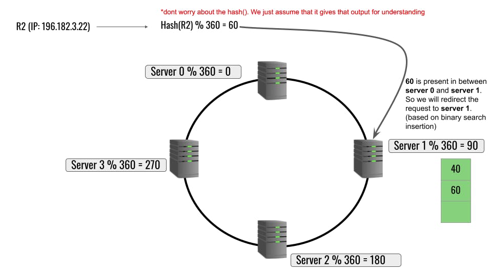 consistent hashing