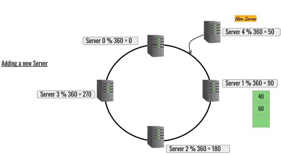 consistent hashing