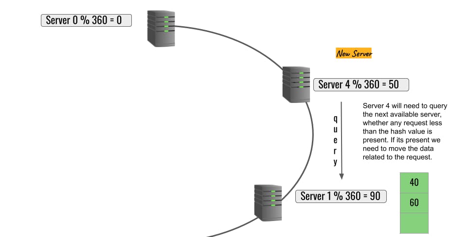 consistent hashing