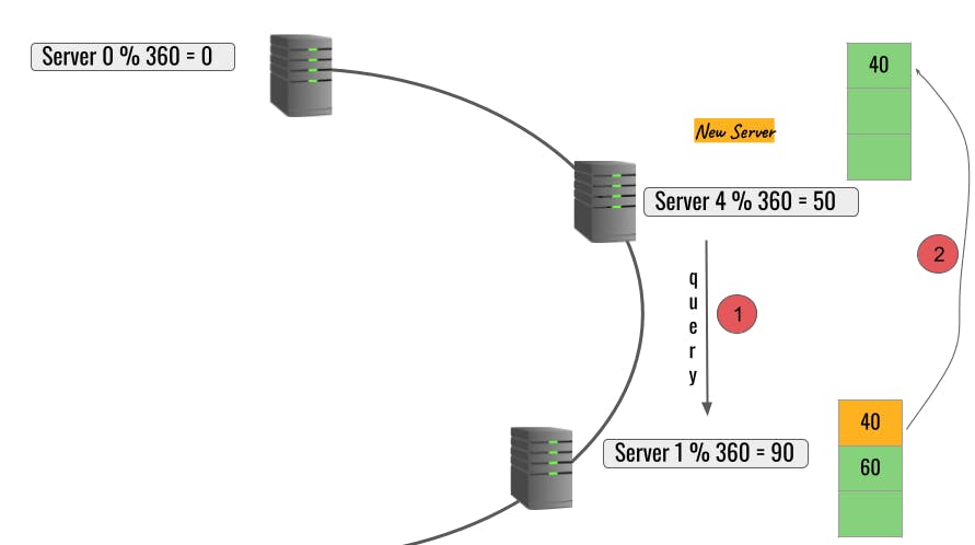 consistent hashing