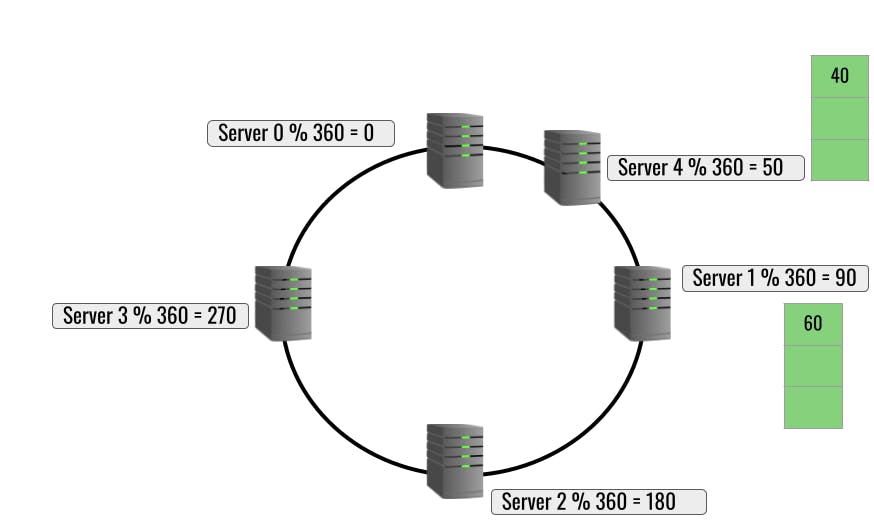 consistent hashing