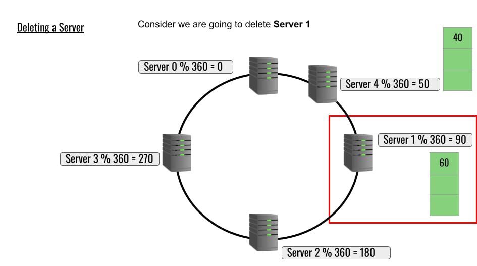 consistent hashing