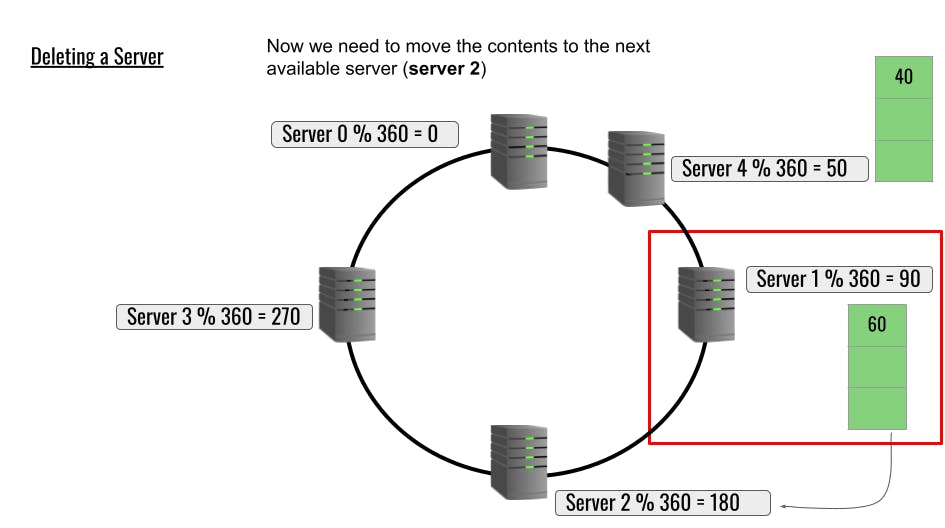 consistent hashing