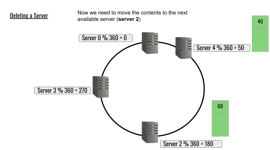 consistent hashing