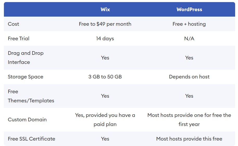Wix Vs WordPress Comparison