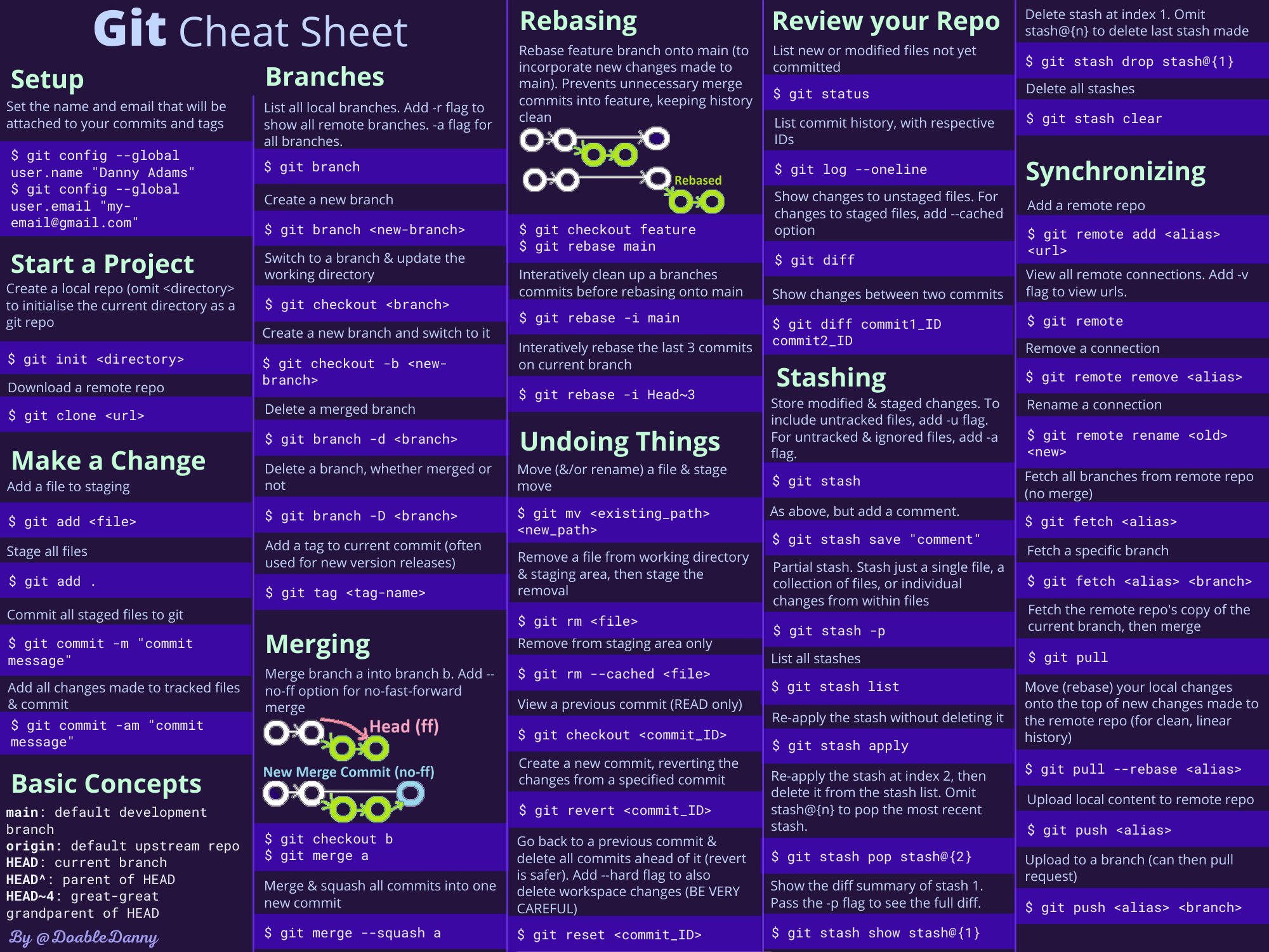 Git Commands Cheat Sheet