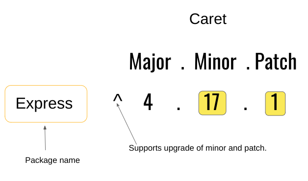 express semver caret