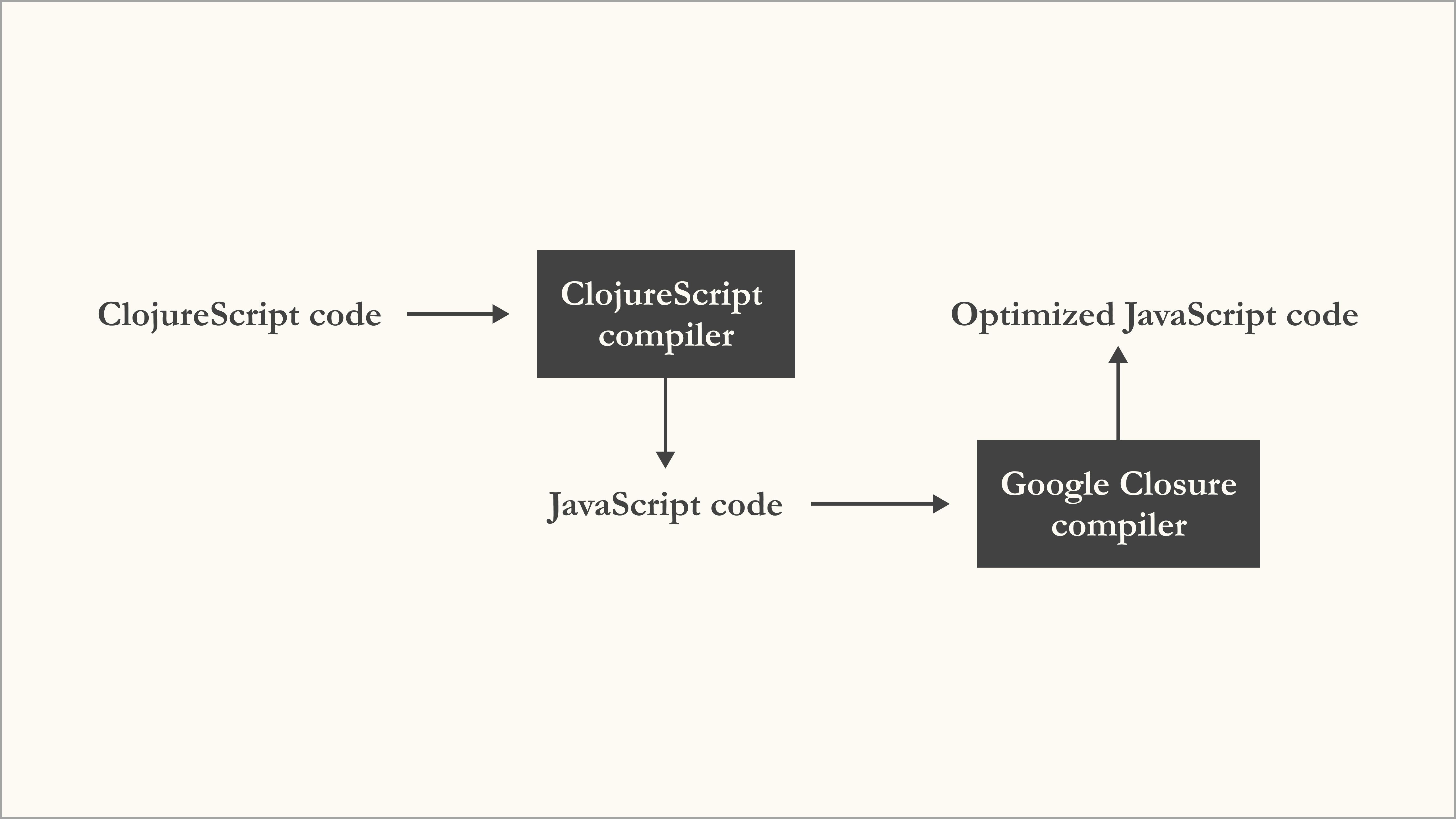 How ClojureScript compiles to optimized JavaScript code