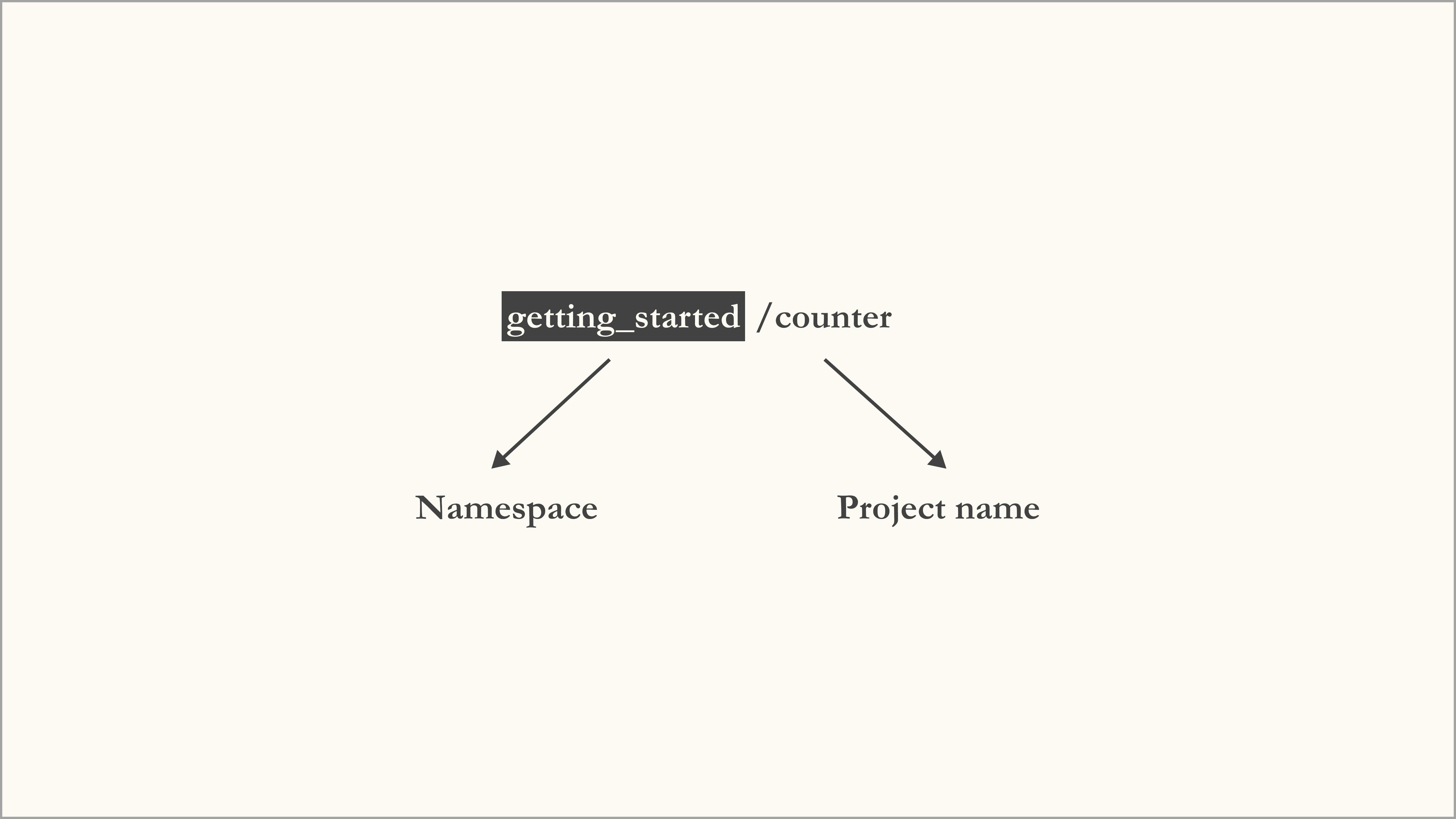 A namespace-qualified name