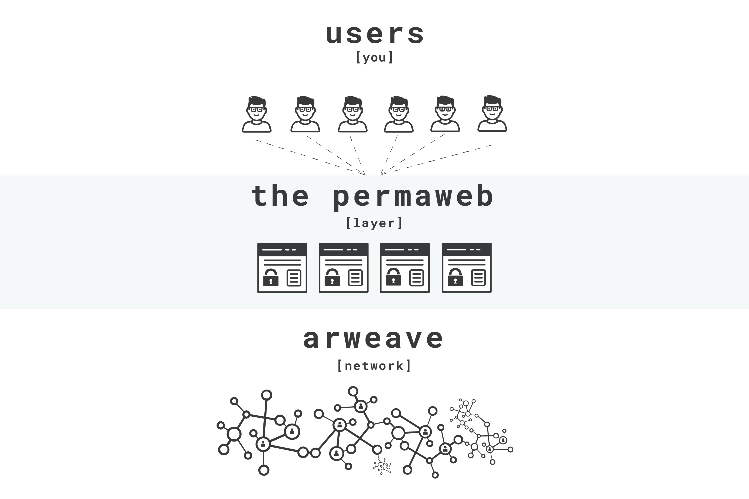 permaweb-layers-vertical.png