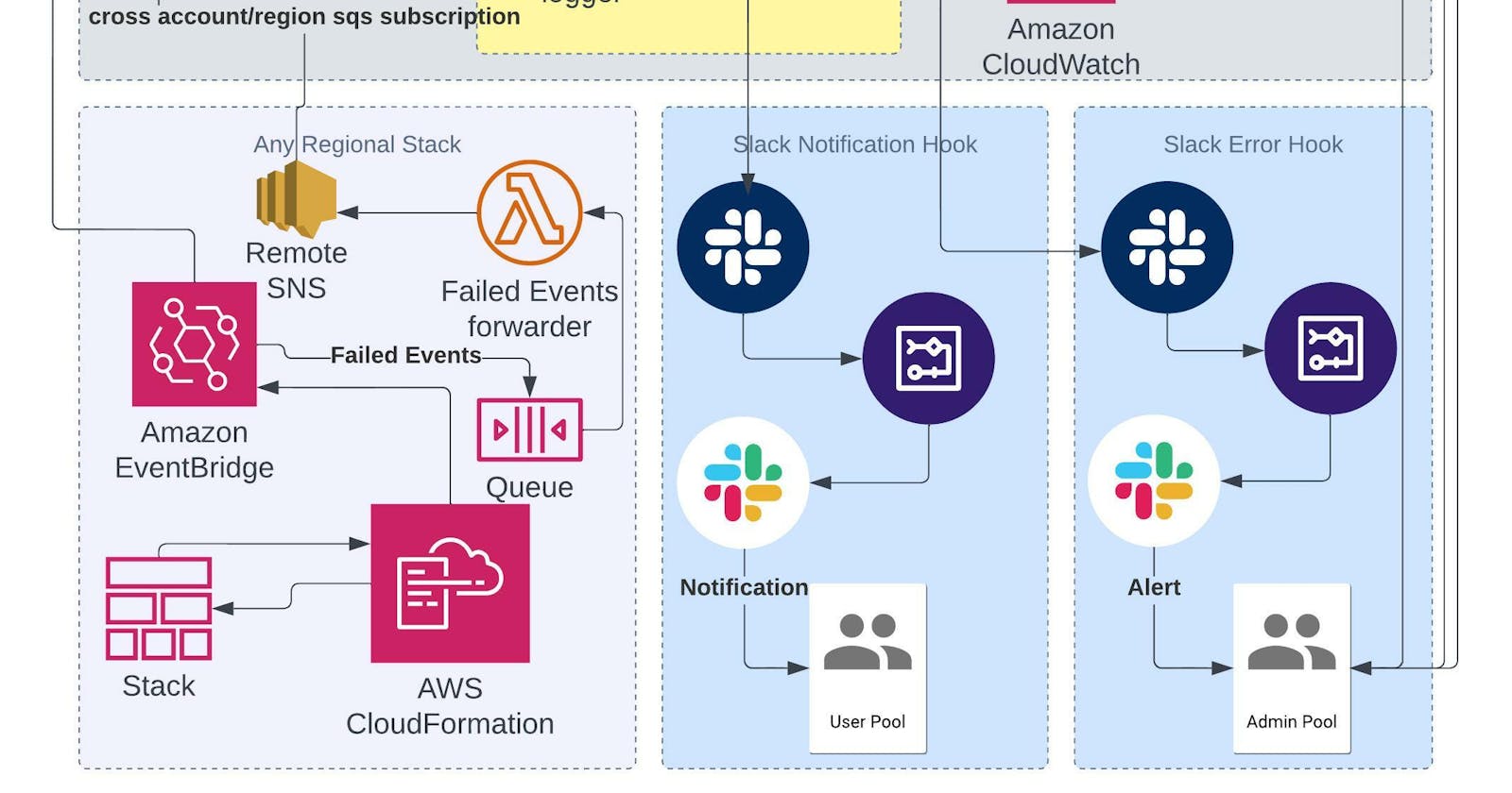 🤹‍♂️ AWS CDK 101 Projects - 🏄‍♂️ CDK Stack/Resource/Drift events forwarded to cool Slack posts - Event-Forwarder