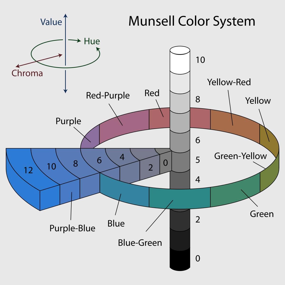 Munsell-system.png