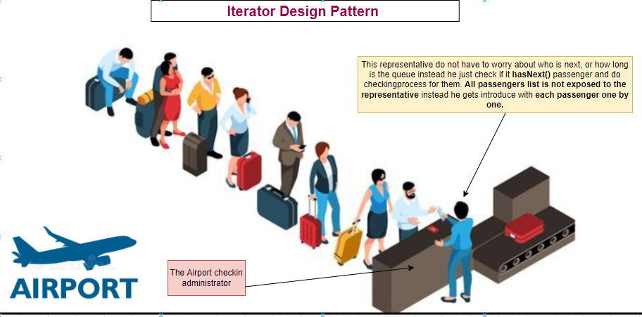 Iterator Design Pattern - Java - Explained