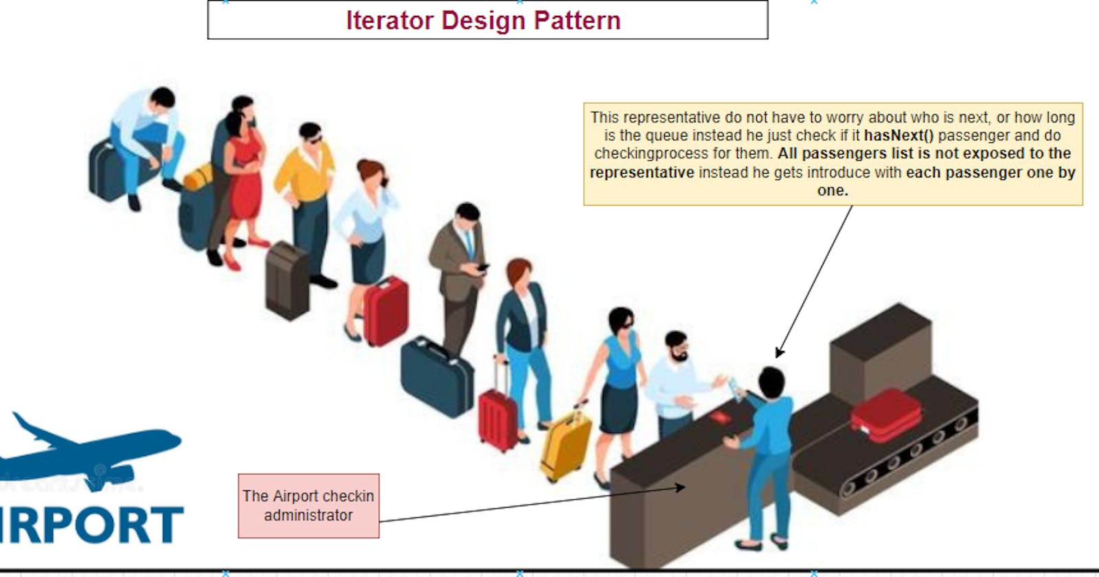Iterator Design Pattern - Java - Explained