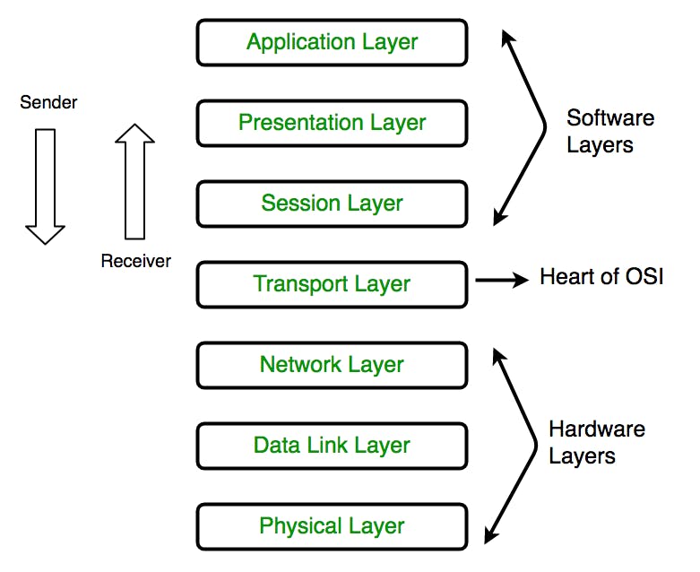 computer-network-osi-model-layers.png