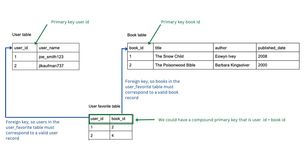 Each of three tables with primary keys and foreign keys highlighted