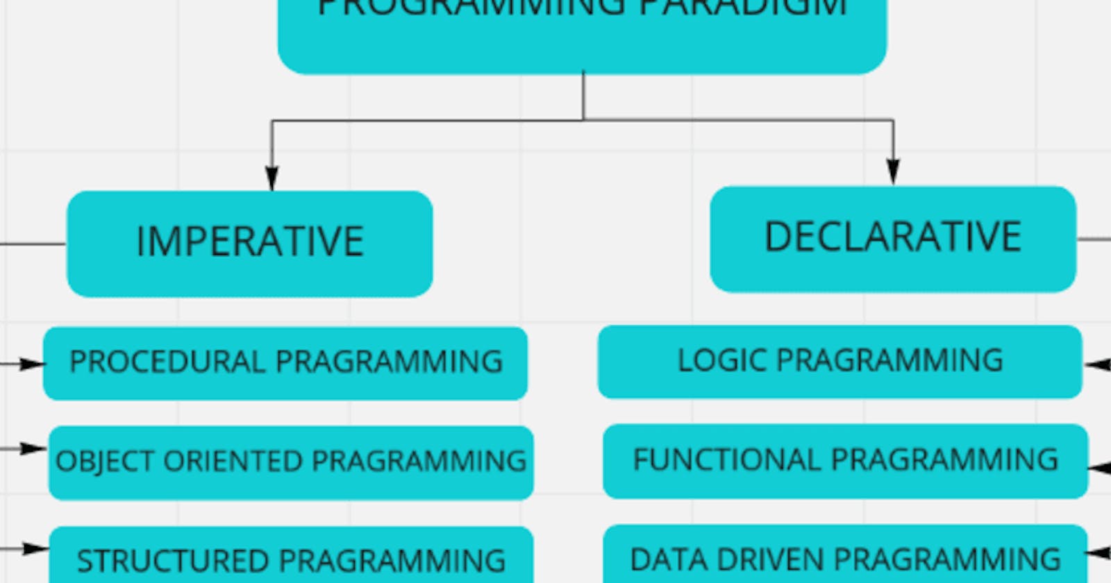 Introduction to Programming - What is Programming Paradigm?
