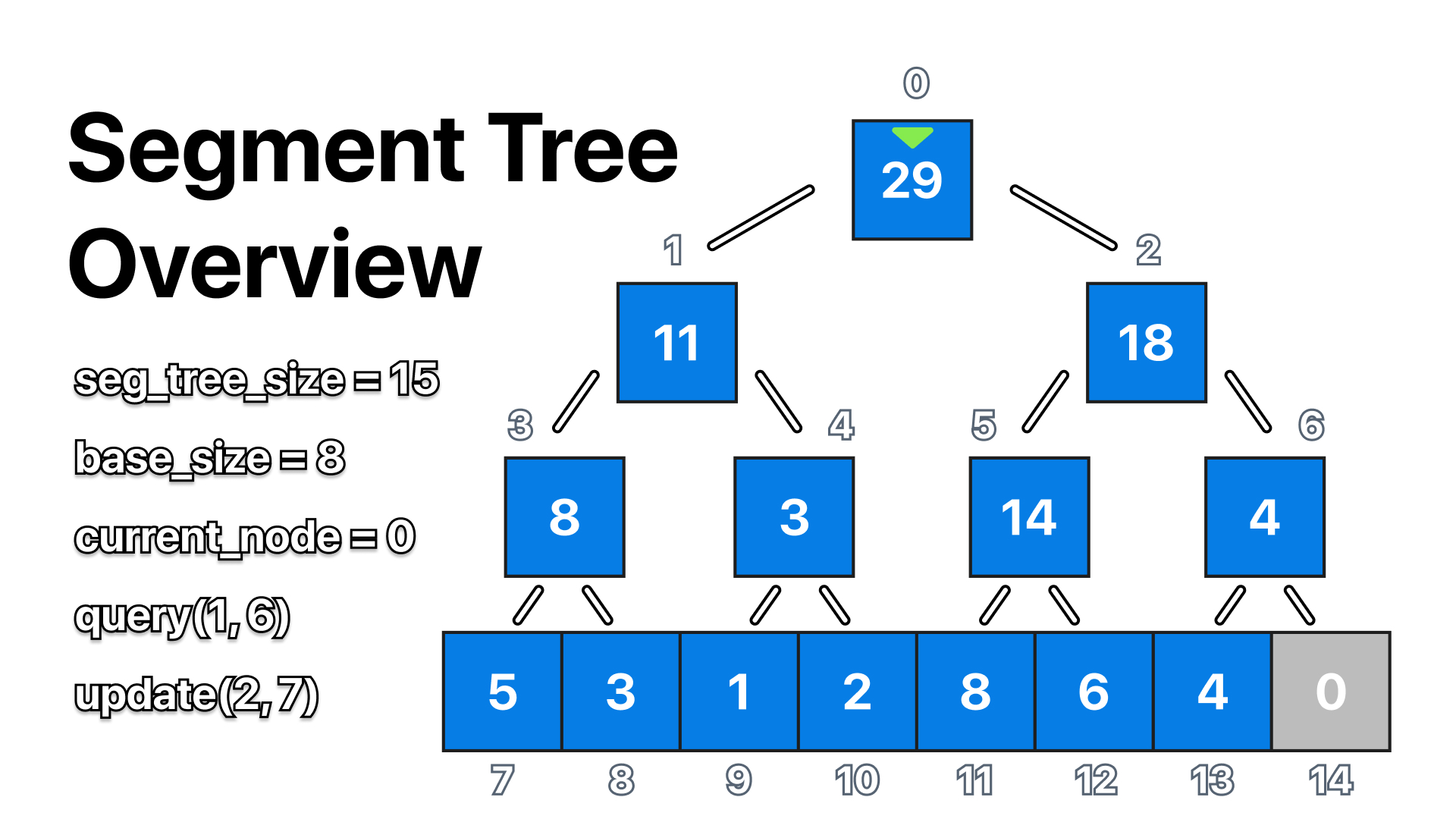 Segment Tree Introduction In C++