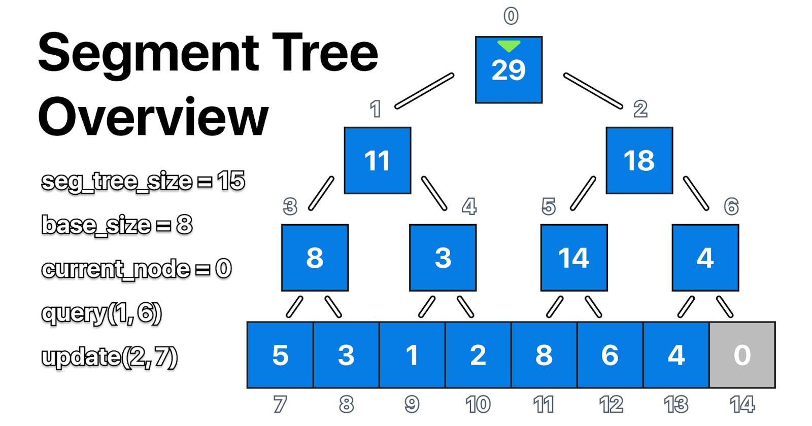 Segment Tree Introduction In C++