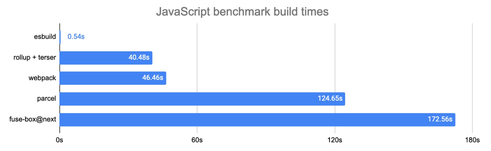 JavaScript-Benchmark-Build-Times.png