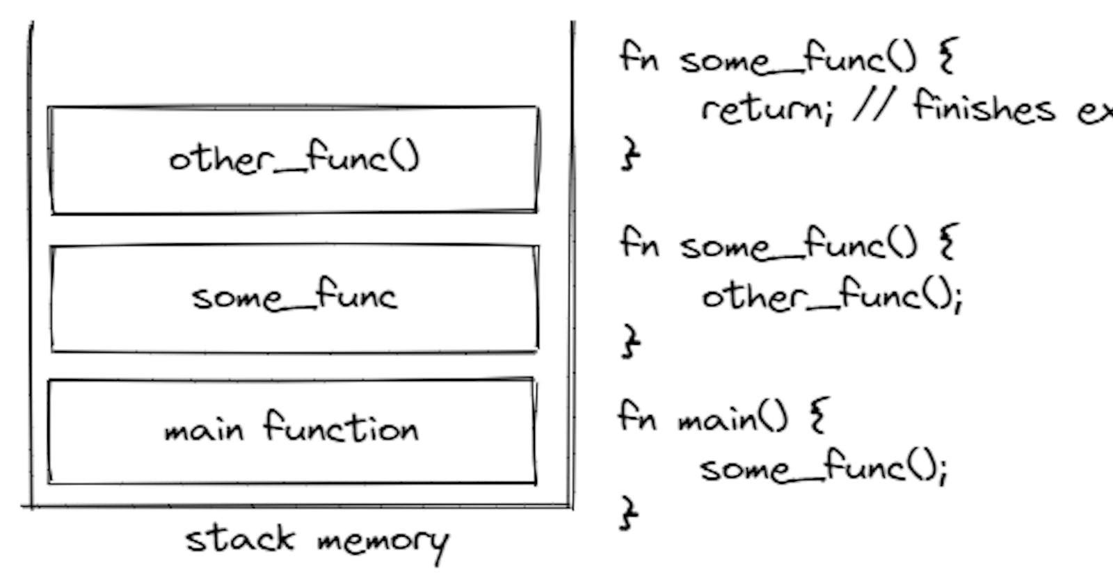 Functions in Memory (Stack)