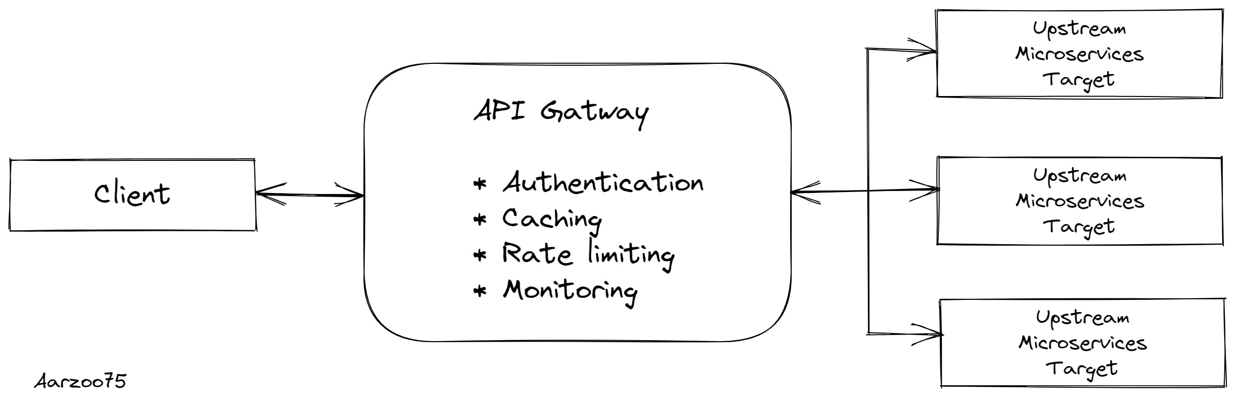 what-is-an-api-gateway